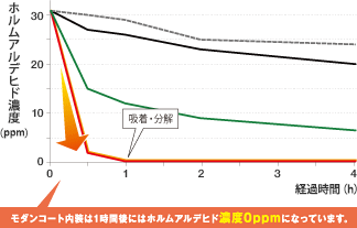 モダンコート内装は1時間後にはホルムアルデヒド濃度0ppmになっています。