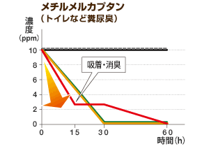 メチルメルカプタン（トイレなど糞尿臭）