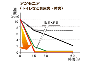 アンモニア（トイレなど糞尿臭・体臭）
