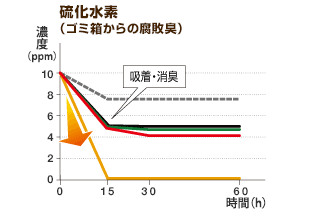 硫化水素（ゴミ箱からの腐敗臭）